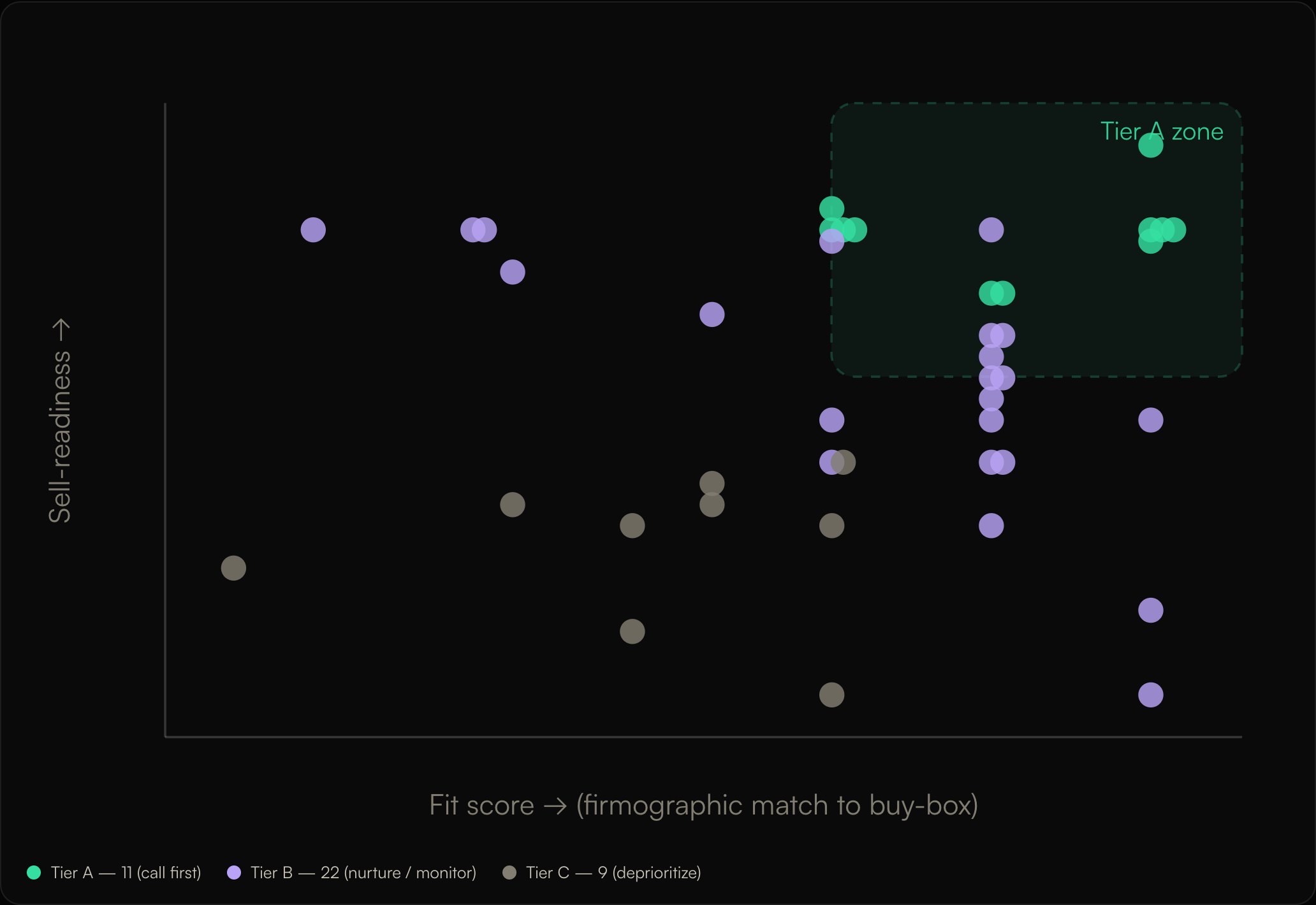 Account sourcing market map: 43 companies scored by fit and sell-readiness